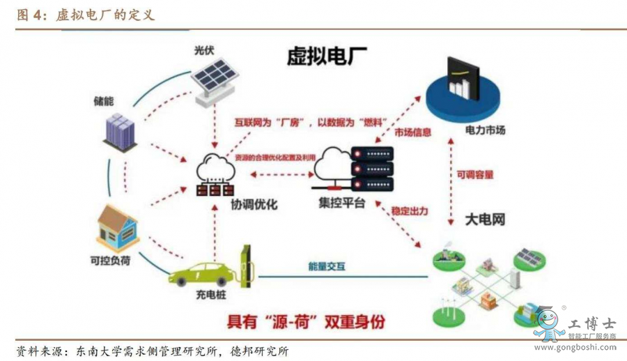 虛擬電廠的作用原理