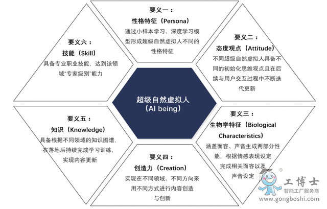 超級自然虛擬人的六個要素