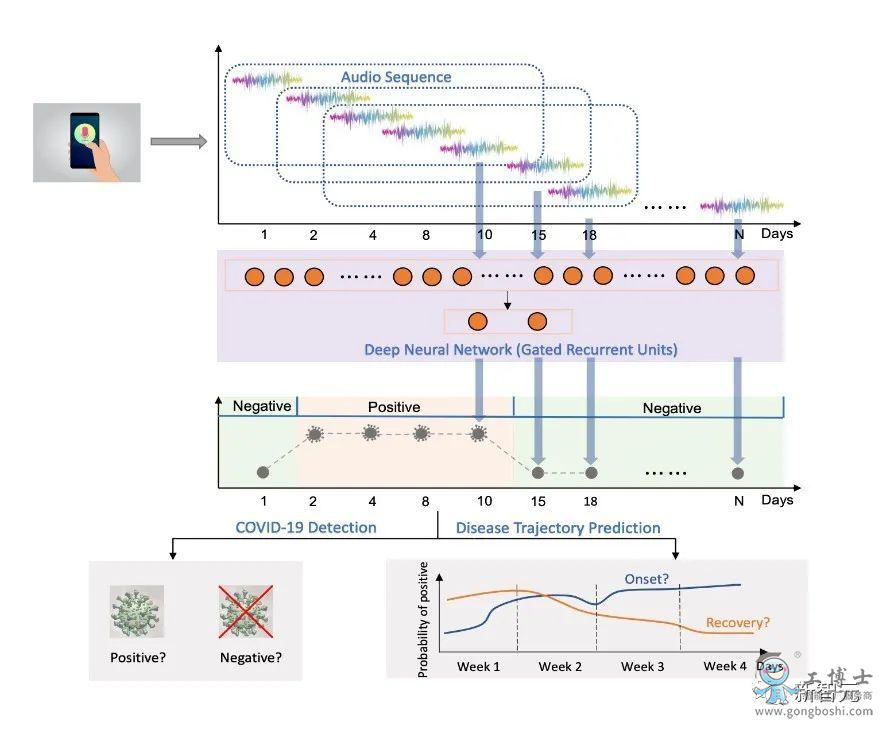 AI算法聽聲辨新冠