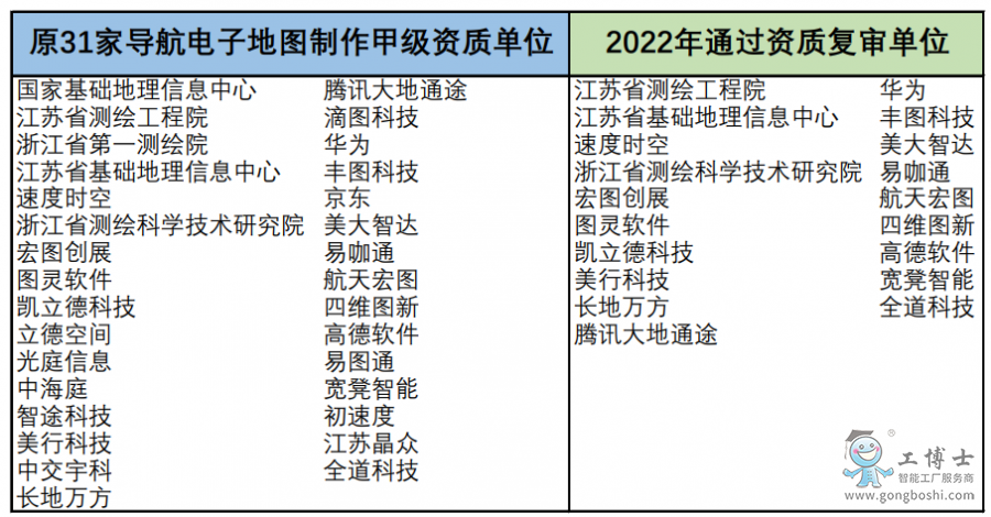 導航電子地圖制作甲級資質單位