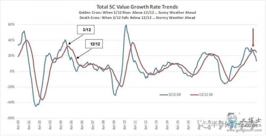 小心,半導(dǎo)體下行周期來襲