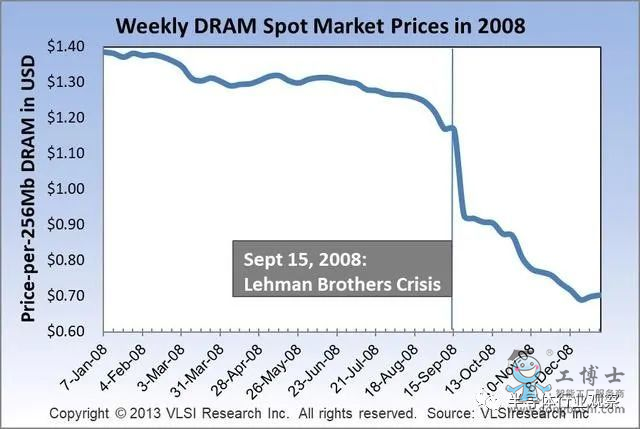 小心,半導(dǎo)體下行周期來襲