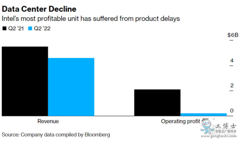 英特爾數據中心2021年和2022年Q2營收對比示意圖