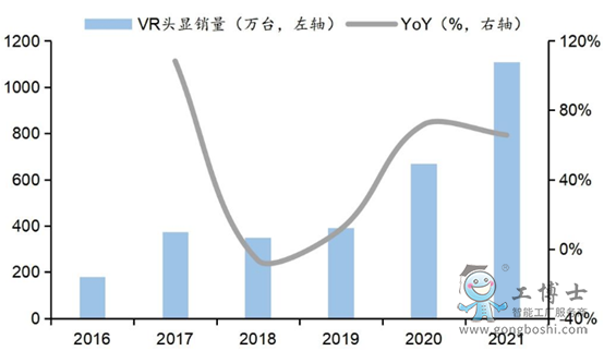 全球VR頭顯銷量