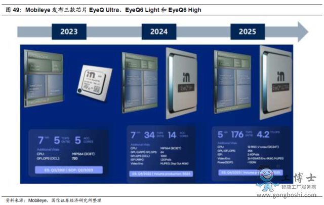 Mobileye推出三款高算力芯片