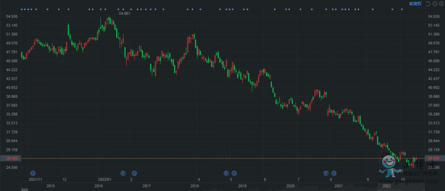 英特爾股價走勢