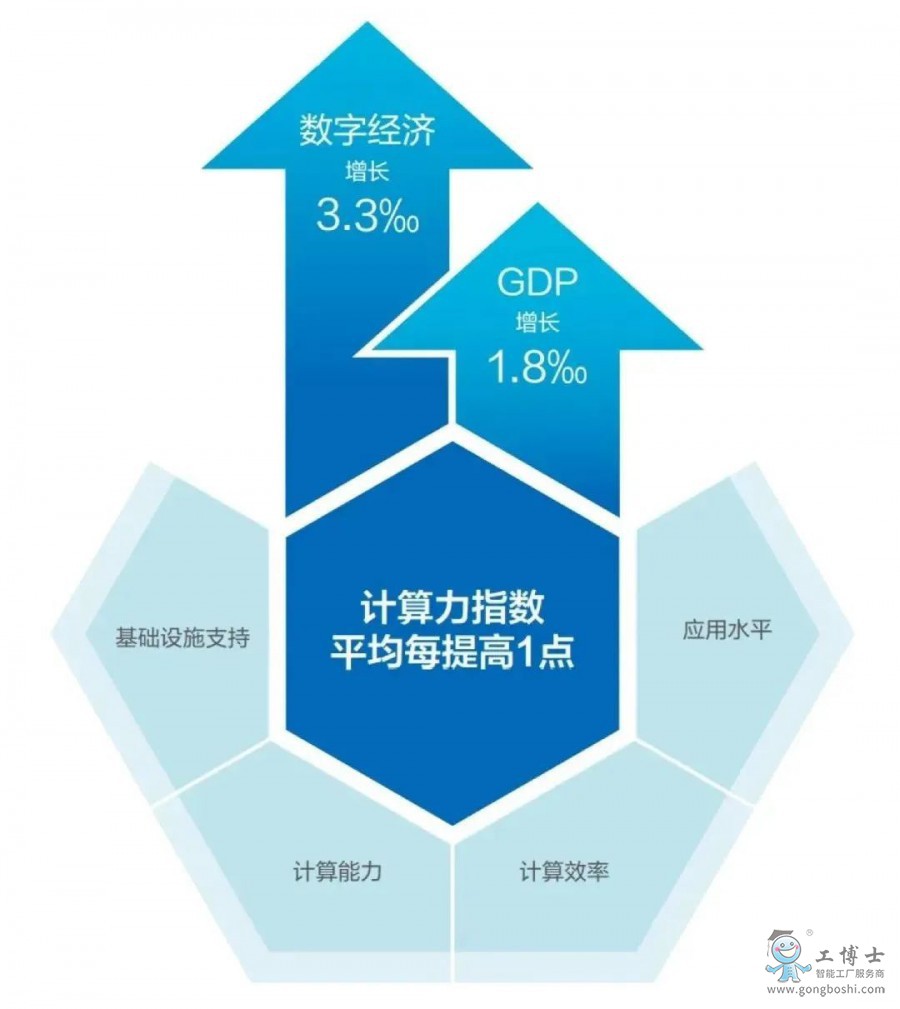 2020全球計(jì)算力指數(shù)評(píng)估報(bào)告