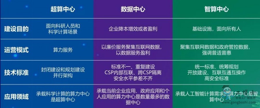 智能計(jì)算中心規(guī)劃建設(shè)指南