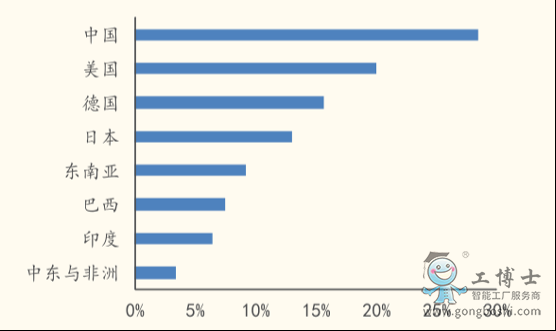 全球各地區電商滲透率