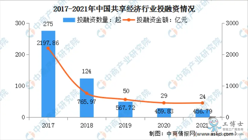 共享經(jīng)濟(jì)融資情況