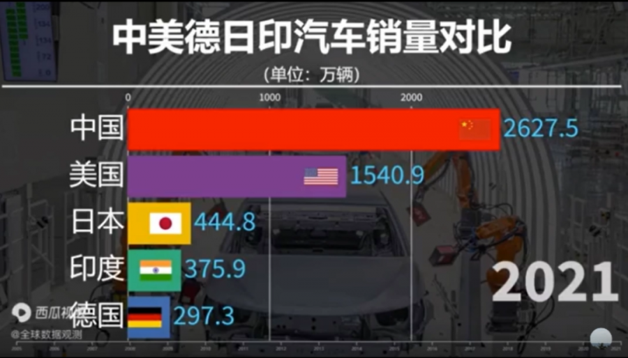 中國的汽車工業(yè),規(guī)模已是日本的6倍