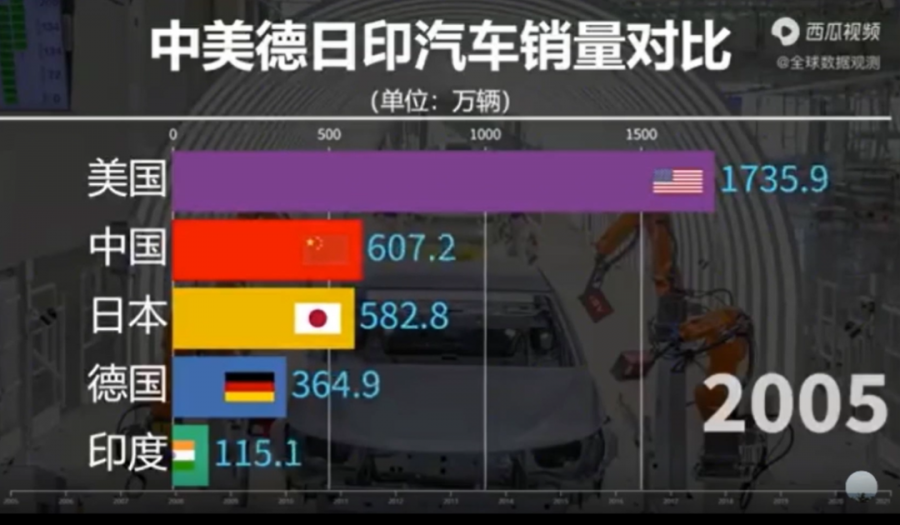 中國的汽車工業(yè),規(guī)模已是日本的6倍