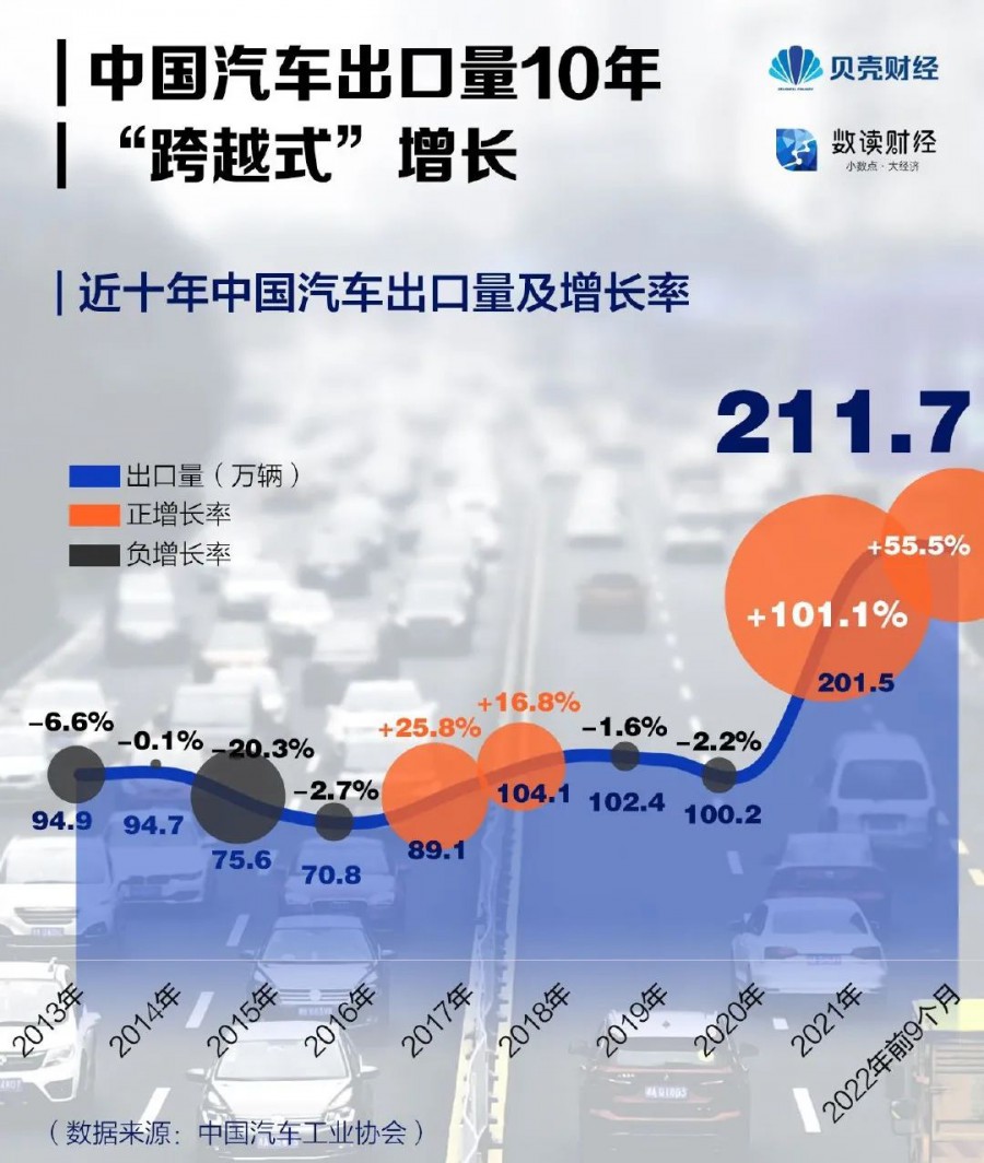 中國的汽車工業(yè),規(guī)模已是日本的6倍