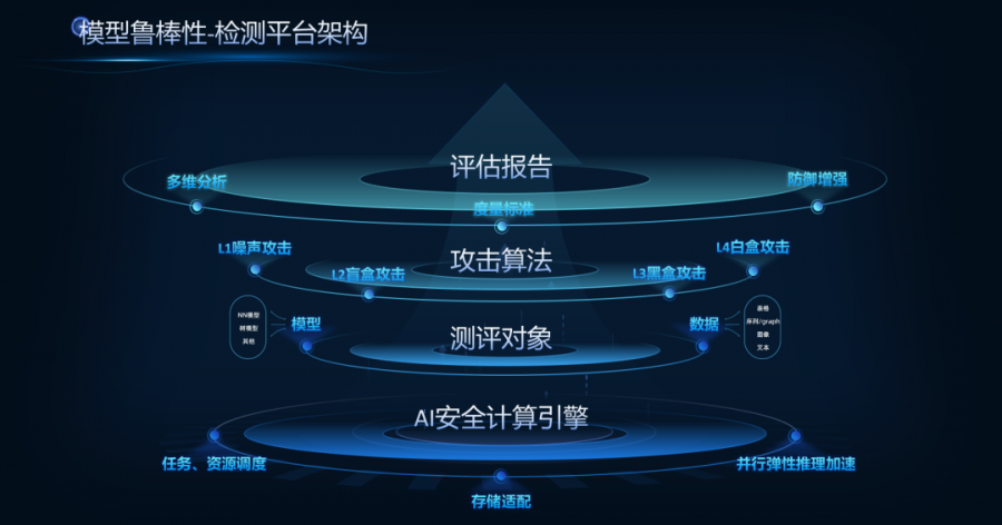 可信 AI 突破:移動設備不僅要智能,還要安全