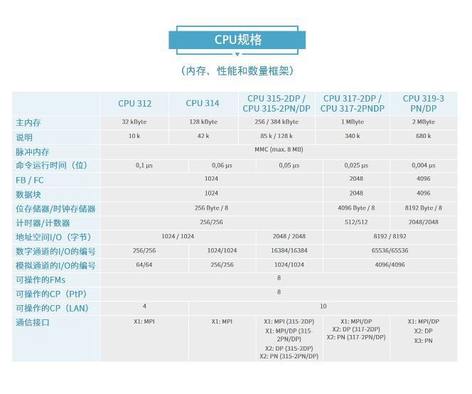 點(diǎn)擊打開(kāi)原圖 西門(mén)子PLC模塊