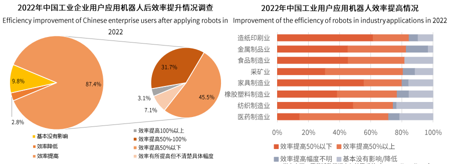 我國工業機器人密度正式超過美國!