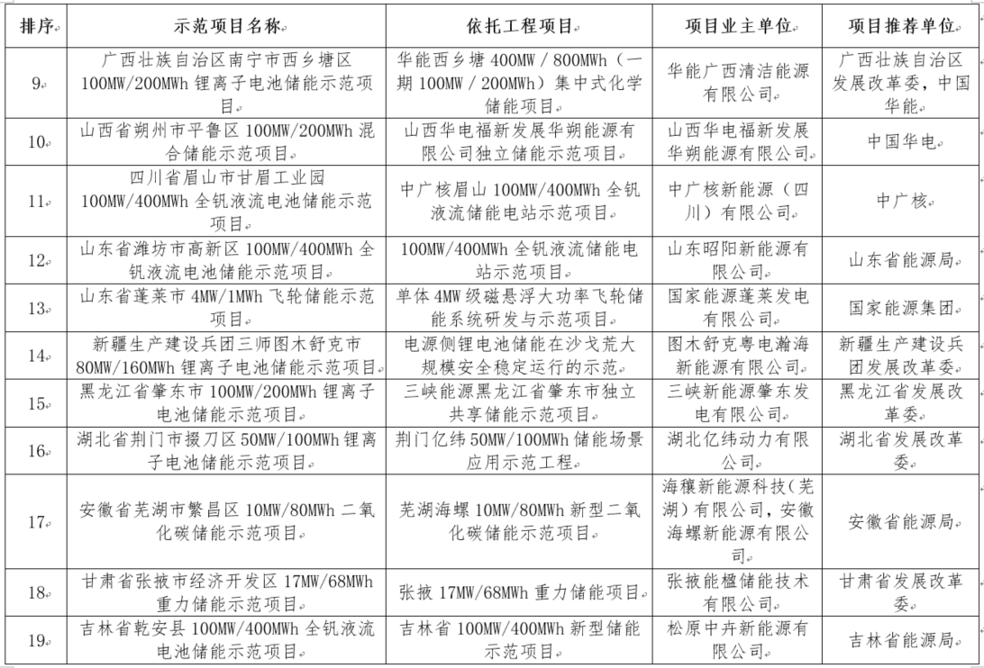 國家能源局綜合司關于公示新型儲能試點示范項目的通知