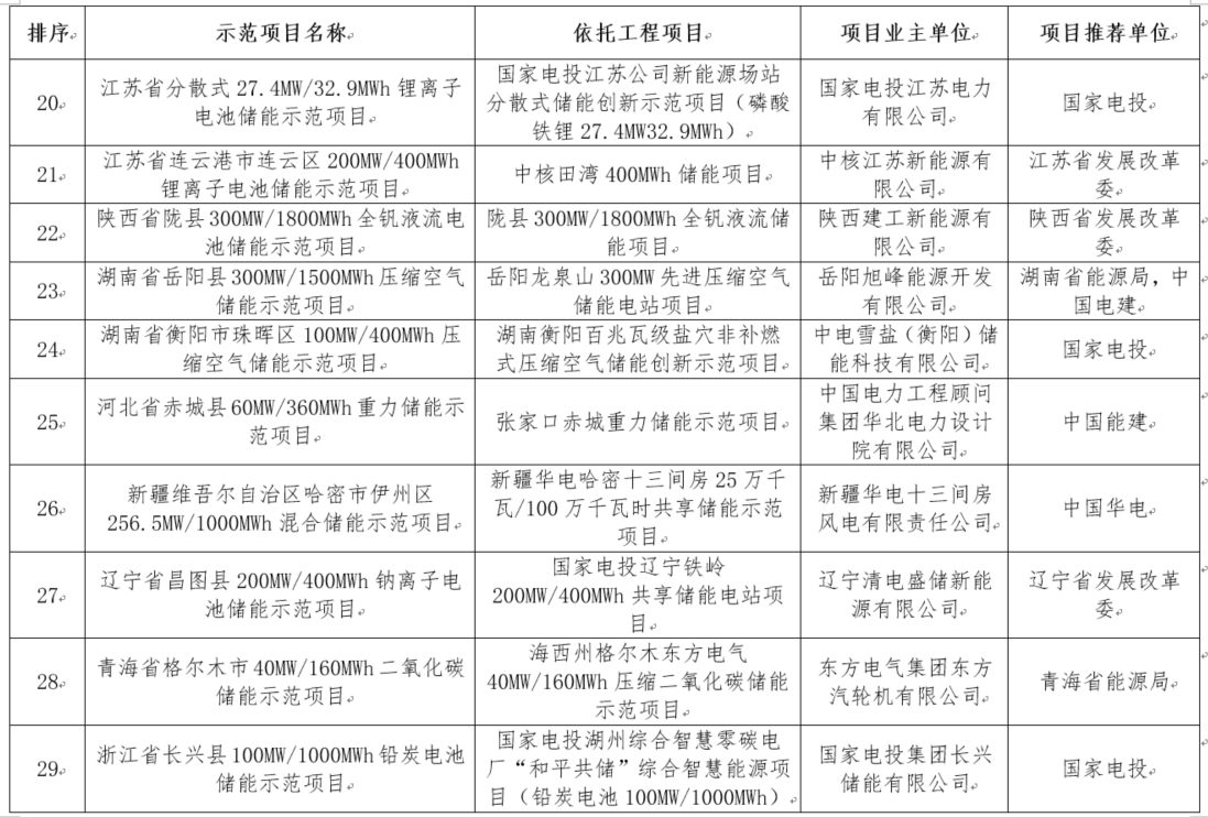國家能源局綜合司關于公示新型儲能試點示范項目的通知