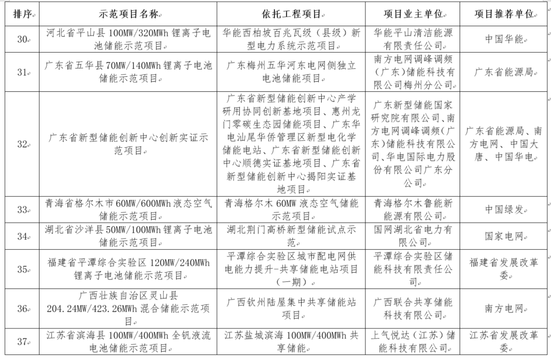 國家能源局綜合司關于公示新型儲能試點示范項目的通知