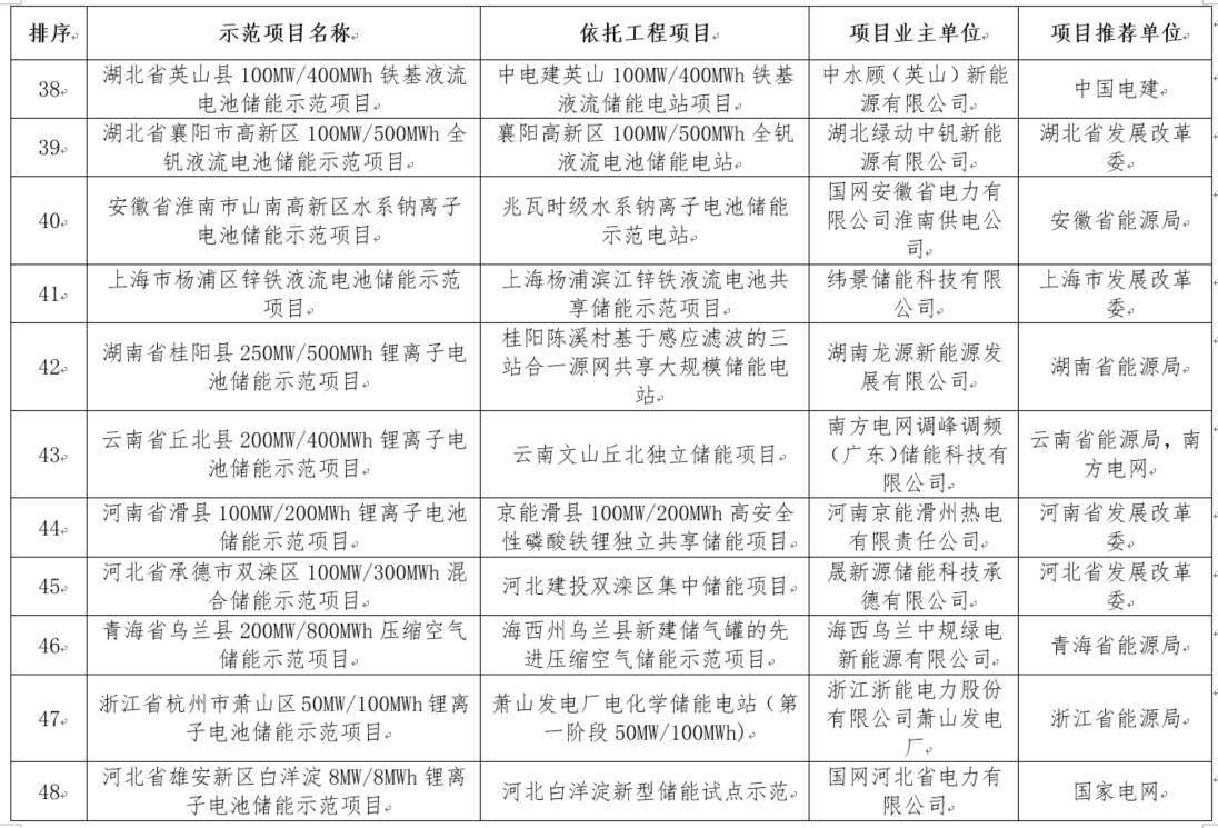 國家能源局綜合司關于公示新型儲能試點示范項目的通知