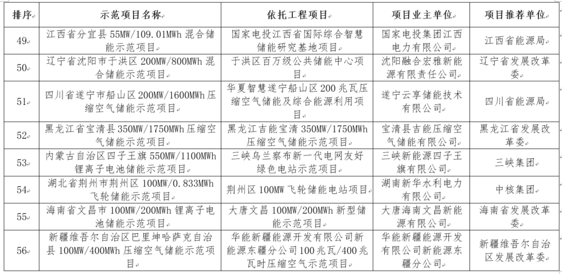 國家能源局綜合司關于公示新型儲能試點示范項目的通知