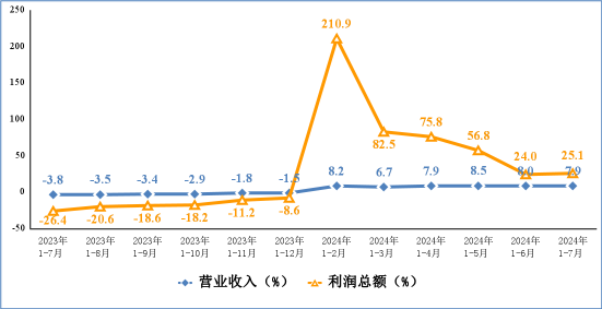 2024年1-7月份電子信息制造業運行情況